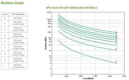 APC Smart-UPS On-Line, 5kVA, Tower, 230V, 6x C13+4x C19 IEC outlets, Network Card+SmartSlot, Extended runtime, W/O rail kit