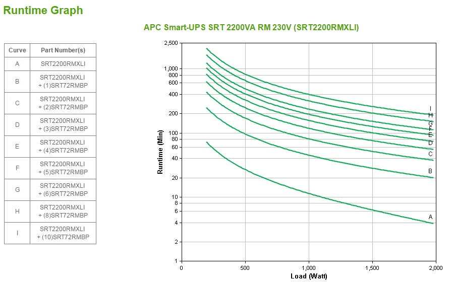 APC Smart-UPS On-Line, 2200VA, Rackmount 2U, 230V, 8x C13+2x C19 IEC outlets, SmartSlot, Extended runtime, W/ rail kit