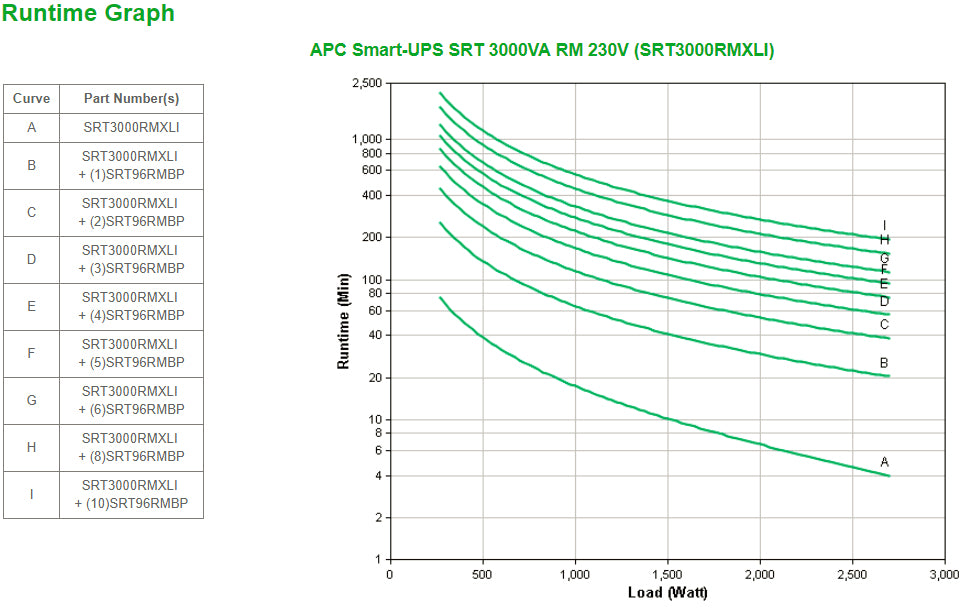 APC Smart-UPS On-Line SRT3000RMXLI - 3000VA, 8x C13 & 2x C19, rackmount