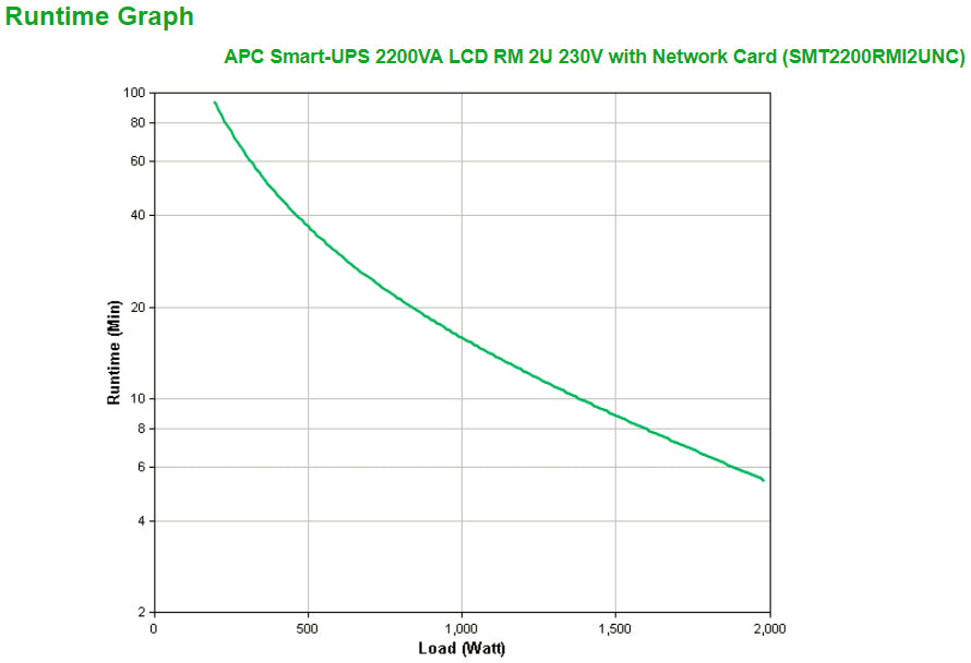 APC Smart-UPS, Line Interactive, 2200VA, Rackmount 2U, 230V, 8x IEC C13+2x IEC C19 outlets, Network Card, AVR, LCD