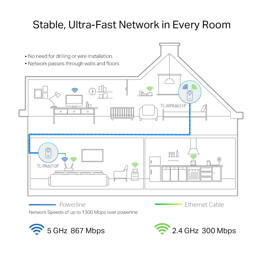 TP-Link TL-WPA8631P KIT PowerLine network adapter 300 Mbit/s Ethernet LAN Wi-Fi White 2 pc(s)