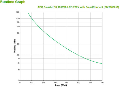 APC Smart-UPS SMT1000IC – 8x C13, USB, SmartConnect, 1000VA