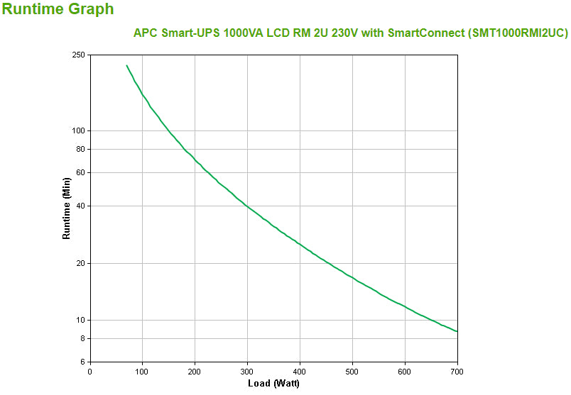 APC Smart-UPS SMT1000RMI2UC - 4x C13, USB, Rackmount 2U, SmartConnect, 1000VA