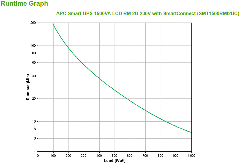 APC Smart-UPS SMT1500RMI2UC - 4x C13, USB, Rackmount 2U, SmartConnect, 1500VA