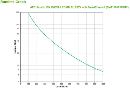 APC Smart-UPS SMT1500RMI2UC - 4x C13, USB, Rackmount 2U, SmartConnect, 1500VA