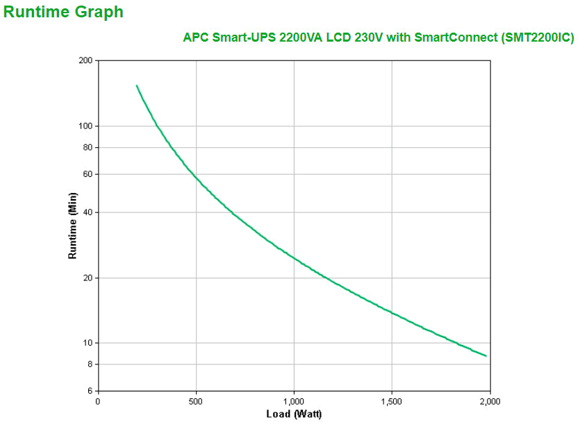 APC Smart-UPS SMT2200IC - 8x C13, 1x C19, USB, SmartConnect, 2200VA