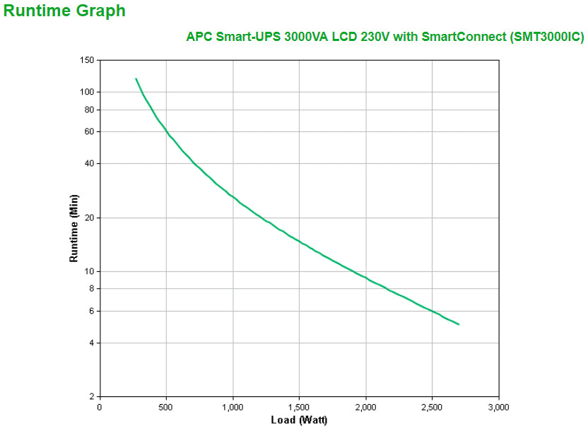 APC Smart-UPS SMT3000IC - 8x C13, 1x C19, USB, SmartConnect, 3000VA