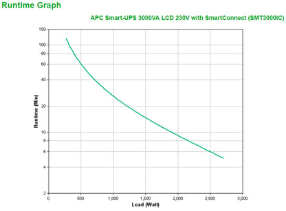 APC Smart-UPS SMT3000IC - 8x C13, 1x C19, USB, SmartConnect, 3000VA