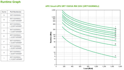 APC Smart-UPS On-Line, 1500VA/1500W, Rackmount 2U, 230V, 6x C13 IEC outlets, SmartSlot, Extended runtime, W/ rail kit