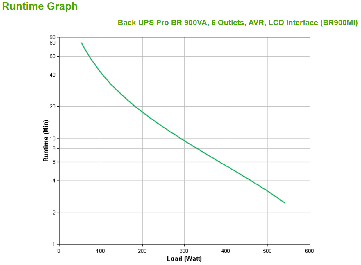 APC Back-UPS PRO BR900MI - 6x C13 output, USB, 900VA