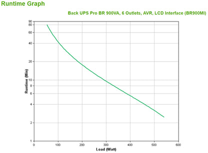 APC Back-UPS PRO BR900MI - 6x C13 output, USB, 900VA