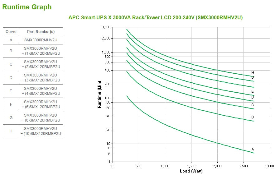 APC Smart-UPS X SMX3000RMHV2U - 3000VA, 8x C13, 1x C19 outlet, USB, expandable runtime