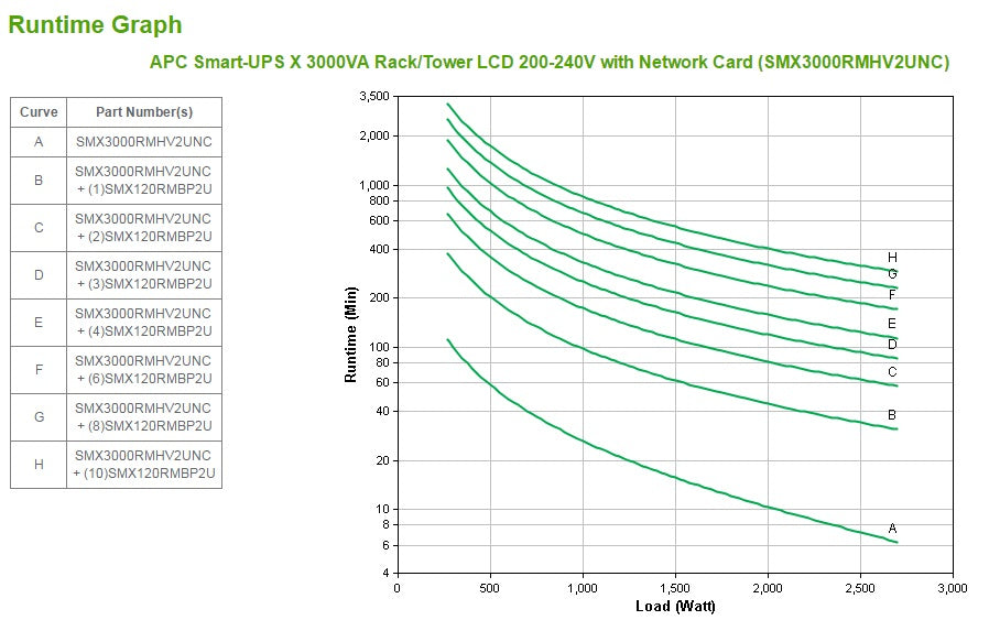 APC Smart-UPS X SMX3000RMHV2UNC - 3000VA, 8x C13, 1x C19 outlet, USB, expandable runtime, NMC