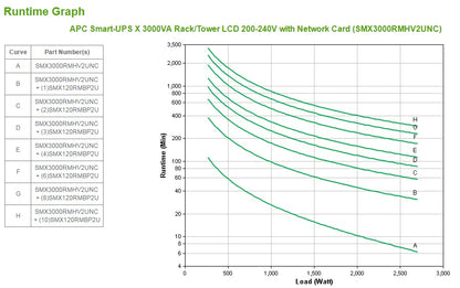 APC Smart-UPS X SMX3000RMHV2UNC - 3000VA, 8x C13, 1x C19 outlet, USB, expandable runtime, NMC