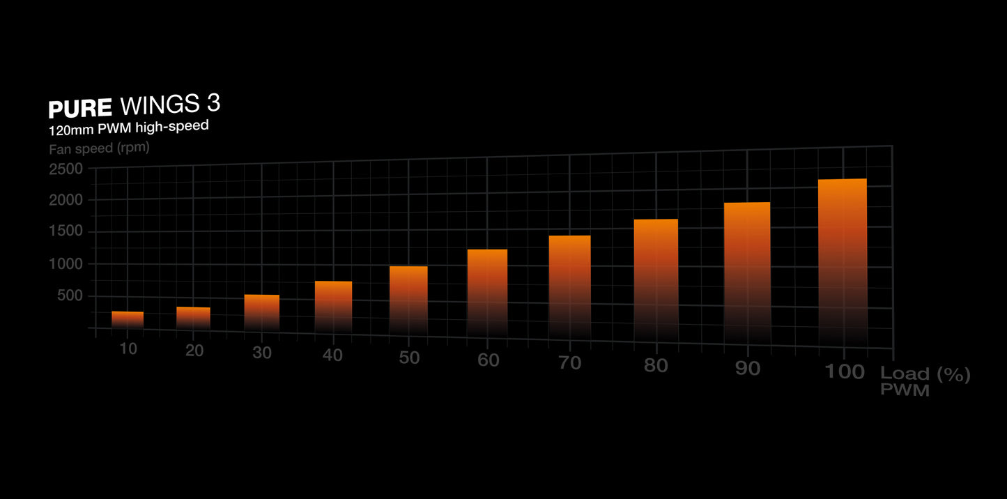 be quiet! Pure Wings 3 120mm PWM high-speed Computer case Fan 12 cm Black 1 pc(s)